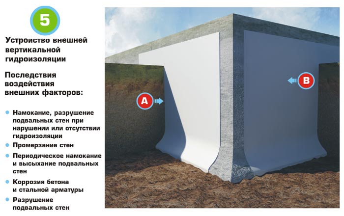 Смета гидроизоляция стен
